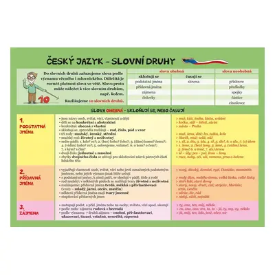 Český jazyk – Slovní druhy - Eva Schneiderová