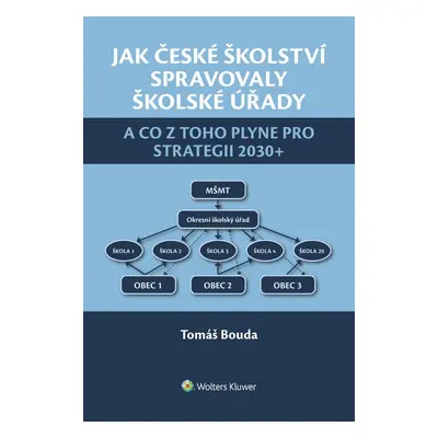 Jak české školství spravovaly školské úřady a co z toho plyne pro Strategii 2030+ - Tomáš Bouda