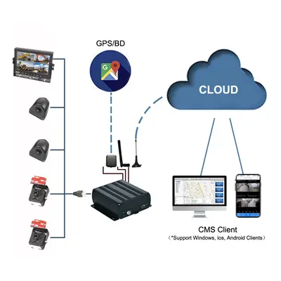 DVR kamerový systém do auta 4 kanálový (až do 2TB HDD) + GPS/WIFI/4G SIM + sledování v reálném č