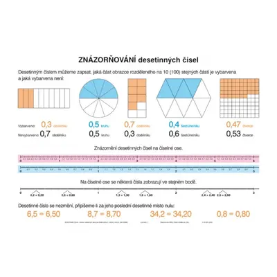 SOUBOR NÁSTĚNNÝCH TABULÍ - DESETINNÁ ČÍSLA