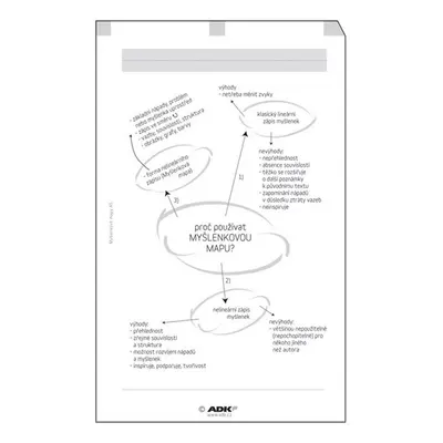 ADK Myšlenková mapy A5 (10 listů)
