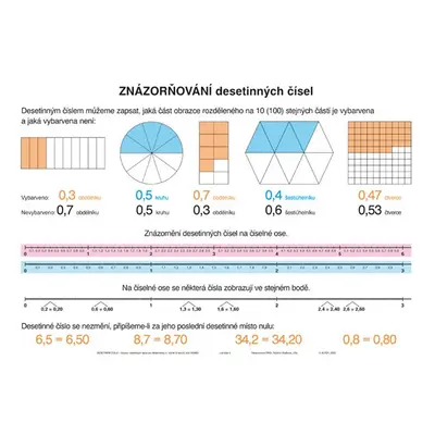 Soubor nástěnných tabulí – DESETINNÁ ČÍSLA