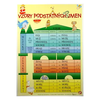 Vzory podstatných jmen /70×100/