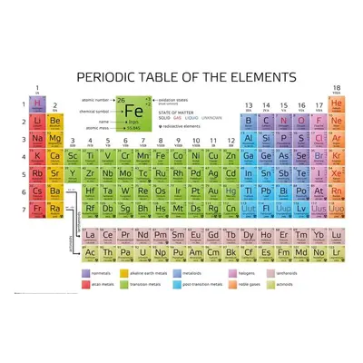 Plakát, Obraz - Periodická soustava prvků